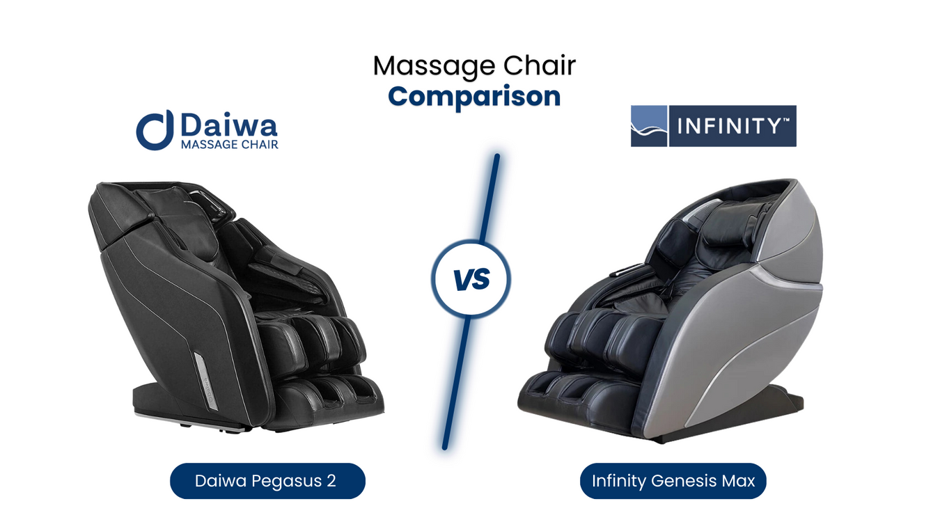 In this comprehensive massage chair comparison, we’ll compare the similarities and differences between the Daiwa Pegasus 2 vs. Infinity Genesis Max.
