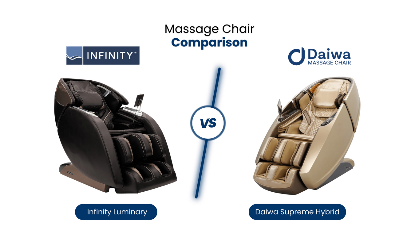 The Infinity Luminary and Daiwa Supreme Hybrid are two advanced massage chairs with Dual Track Technology.  