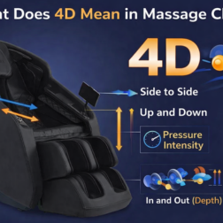 Learn how 4D massage chairs differ from 2D and 3D models and why this feature delivers a deeper, more customizable full-body massage.