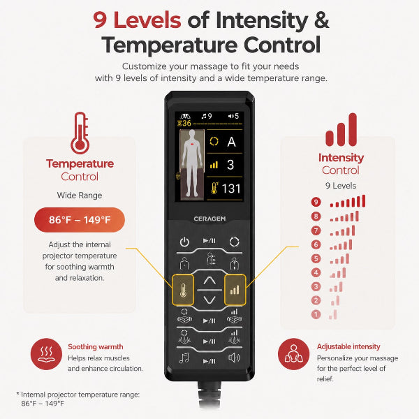 Ceragem V6 remote control with icons highlighting 9 levels of massage intensity and adjustable temperature range from 86°F to 149°F, shown in a clean infographic layout.