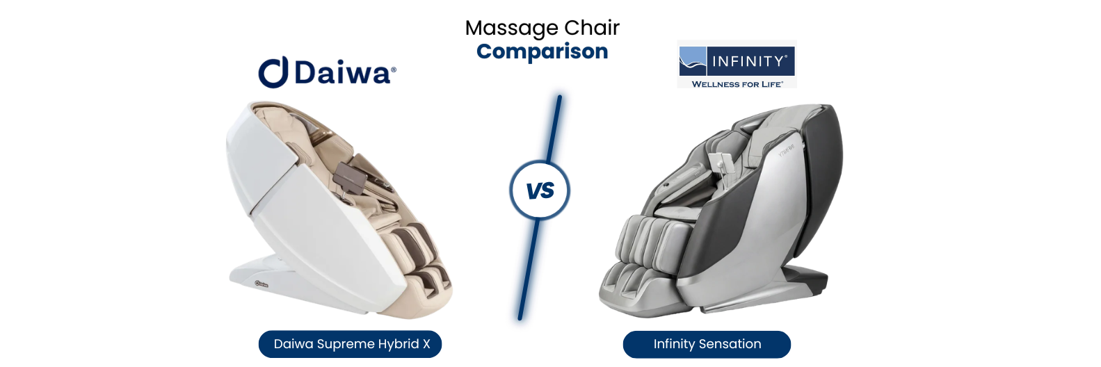 Read our complete Daiwa Supreme Hybrid X vs Infinity Sensation massage chair comparison to learn which premium massage chair offers the best combination of therapeutic relief, customization, and full-body relaxation.