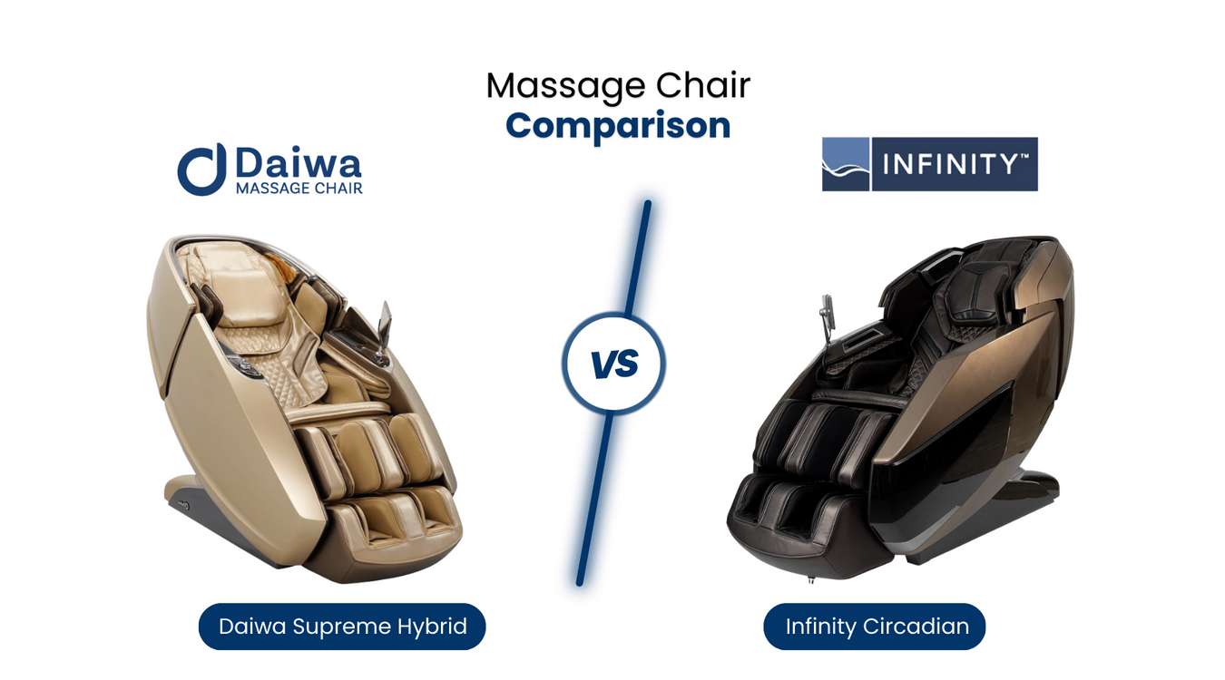 In this comprehensive Massage Chair Comparison, we'll compare the similarities and differences of the Daiwa Supreme Hybrid and the Infinity Circadian.