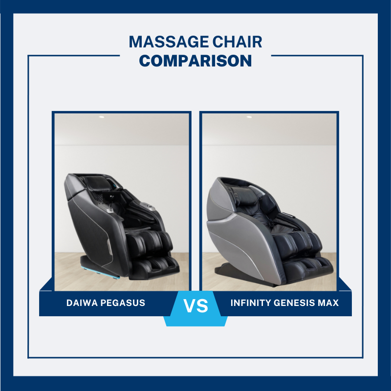 Learn about the differences and similarities between the Daiwa Pegasus 2 and the Infinity Genesis Max massage chairs.