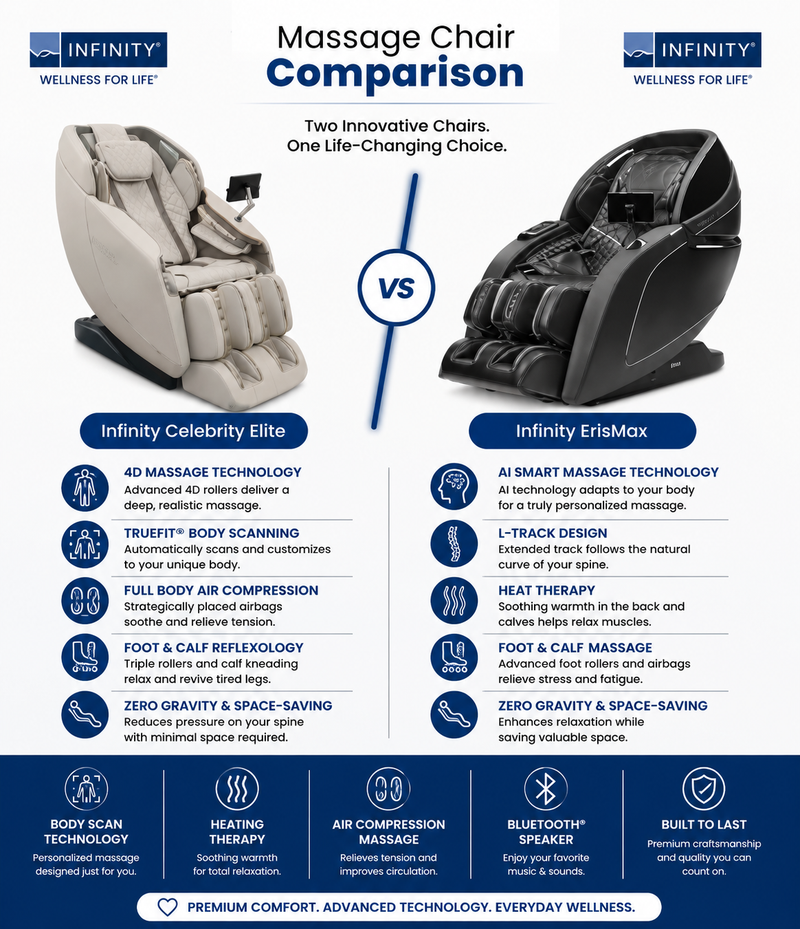 A promotional comparison infographic for two Infinity brand massage chairs, labeled Infinity Celebrity Elite and Infinity EriMax, with feature callouts and icons on a white background.