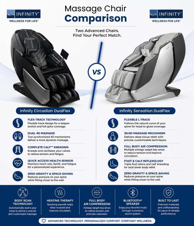 An infographic comparison chart for the Infinity Massage Chair, comparing the Infinity Circadian DualFlex and Infinity Sensation DualFlex models. The graphic features side-by-side product renderings, detailed feature lists, and a dark blue footer with icons.