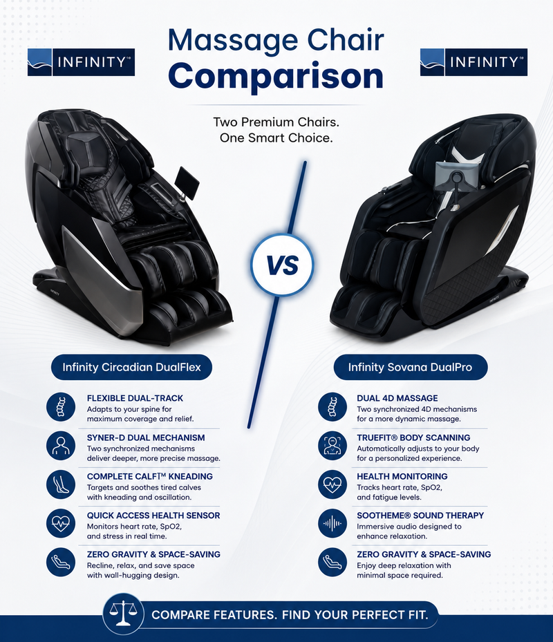 An infographic comparison chart for the Infinity brand, titled 'Massage Chair Comparison'. It features two massage chairs side-by-side: the 'Infinity Circadian DualFlex' on the left and the 'Infinity Savana DualPro' on the right, with a central 'VS' divider.