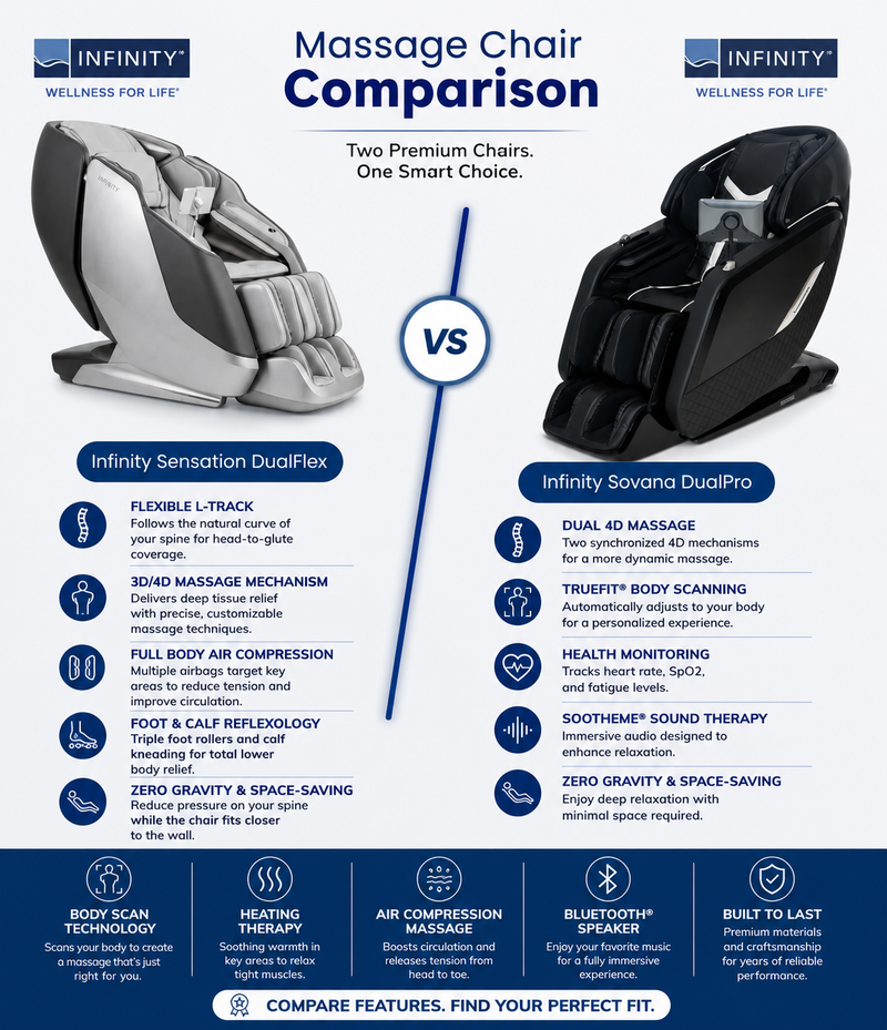 An infographic comparison chart for two Infinity brand massage chairs, labeled Infinity Sensation DualFlex on the left and Infinity Savona DualPro on the right, with feature callouts and icons on a white background.
