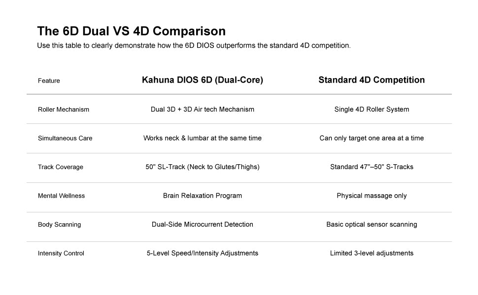 Comparison chart of Kahuna Dios-6800 vs standard massage chairs highlighting features like 3D rollers, SL-track, zero gravity, and AI customization.