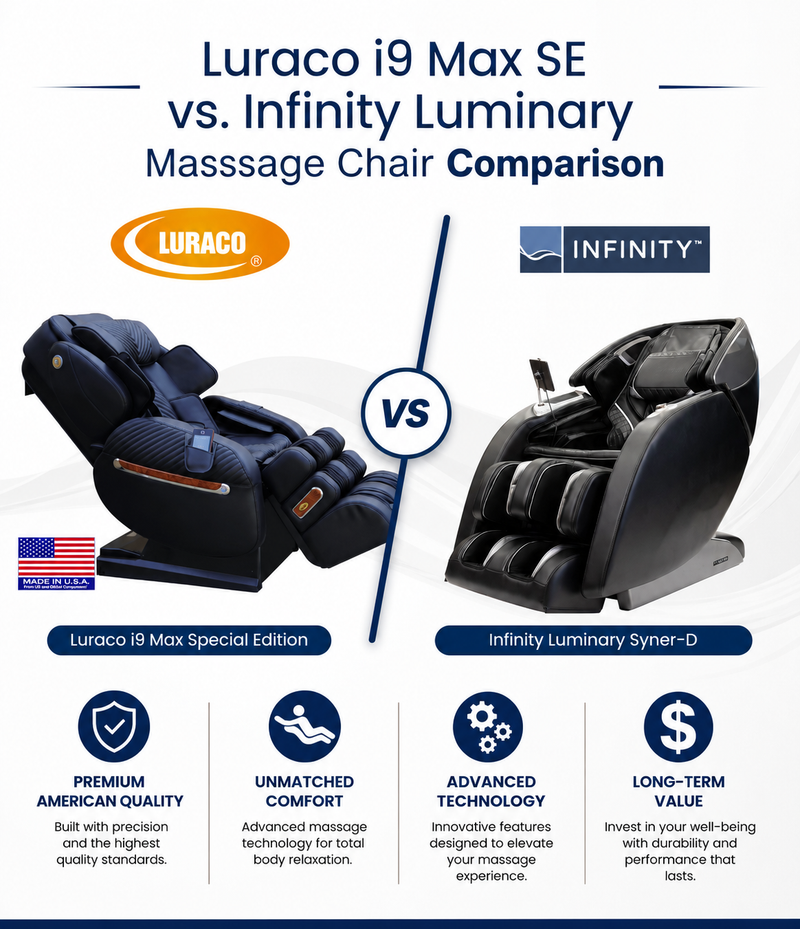 Discover the similarities and differences between these 2 luxury massage chairs in this comparison of the Luraco i9 Max SE vs. Infinity Luminary Massage Chairs.