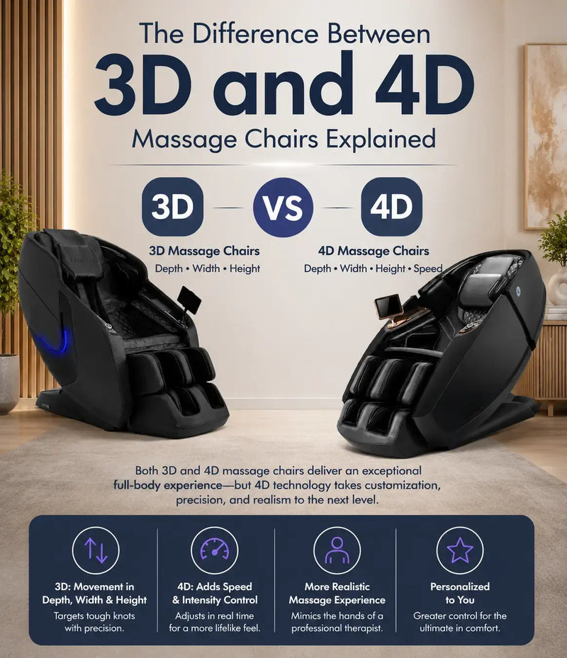 Mobile banner comparing 3D vs. 4D massage chairs with two luxury black massage chairs illustrating the differences in massage technology and customization.